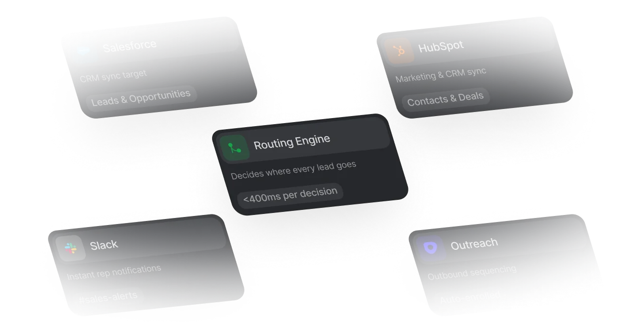 Routing engine diagram connecting HubSpot, Salesforce, Outreach, and Slack