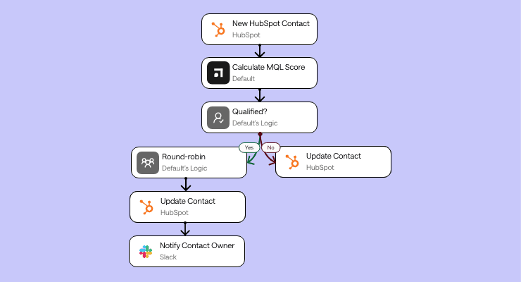 Lead Routing: What it is, Best Practices, Strategy and How to Automate it