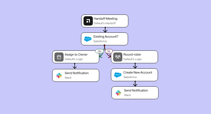 Lead Routing: What it is, Best Practices, Strategy and How to Automate it