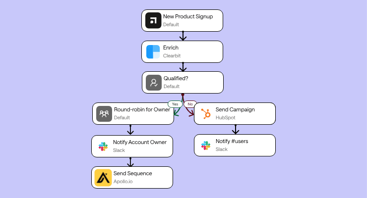 Lead Routing: What it is, Best Practices, Strategy and How to Automate it