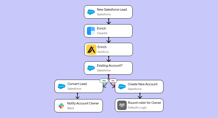 Lead Routing: What it is, Best Practices, Strategy and How to Automate it